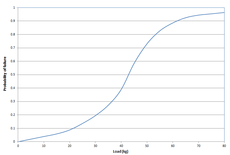 load vs probability of failure