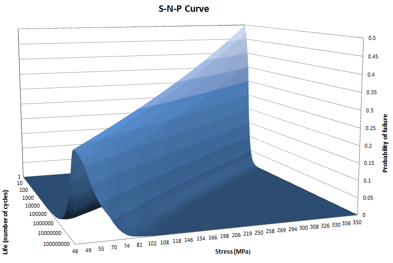 s-n-p curve