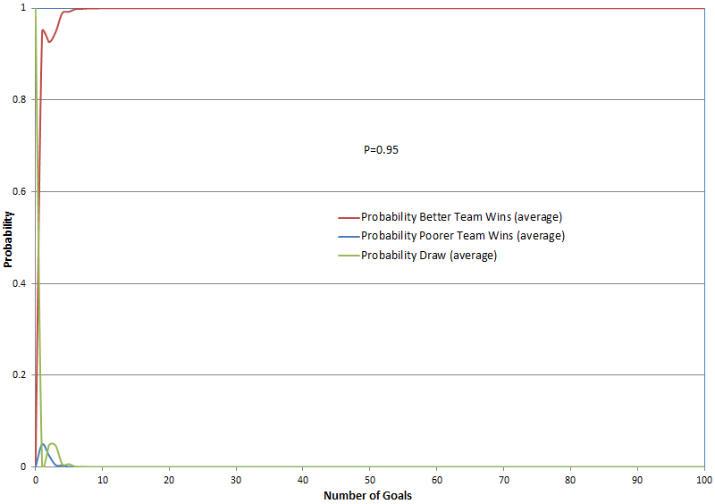 match probability P=0.95 average