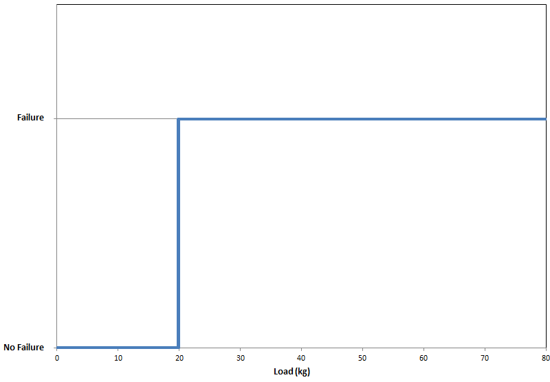 failure step function